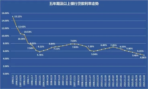 最近20年中国“5年期及以上贷款（即商业房贷）利率”走势图