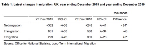 2016年英國外籍移民增長趨勢放緩