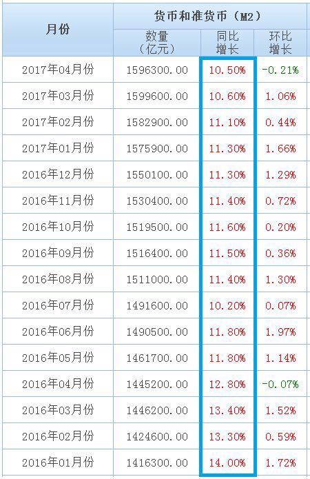 2016年以來中國的M2同比增速、環比增速的數據