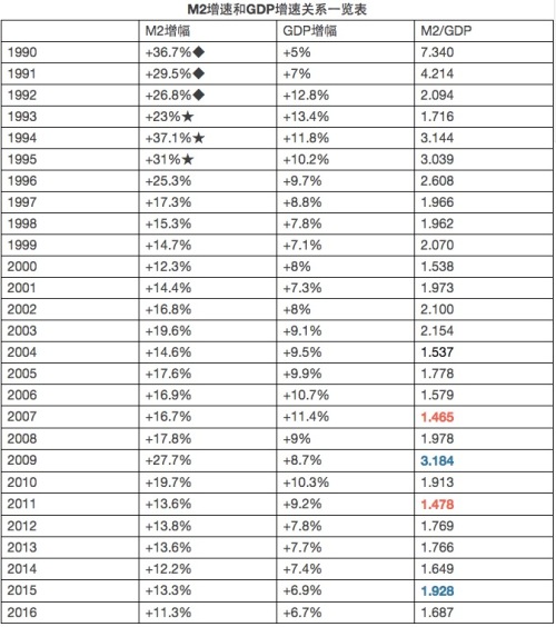 1990年以来中国的M2增速、GDP增速以及两者的比值