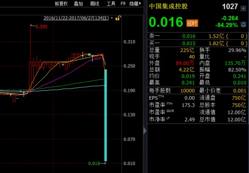 6月27日，在港上市的中國集成控股暴跌80%以上