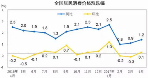 中国近期消费者价格指数（CPI）的同比涨幅
