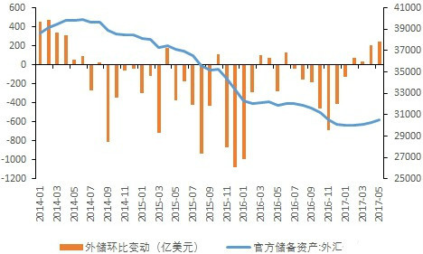 2014年以来中国的外汇储备变化图