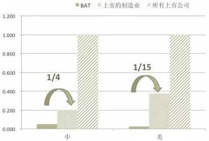 BAT三家中国公司盈利总和占整个上市制造业企业的百分比