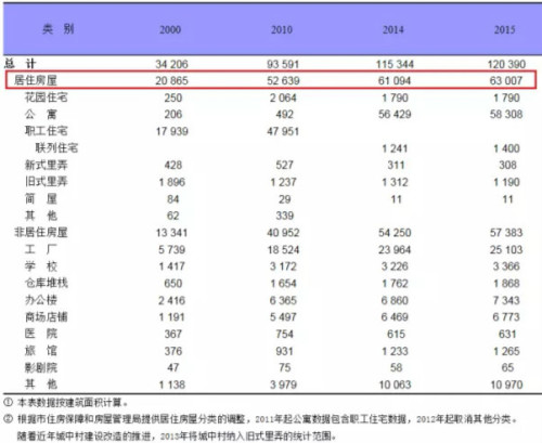 上海2000年以來主要年份各類房屋構成情況一覽表