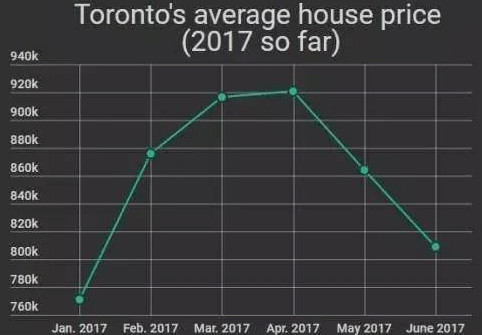 2017年1月-6月中旬多伦多平均房价走势图