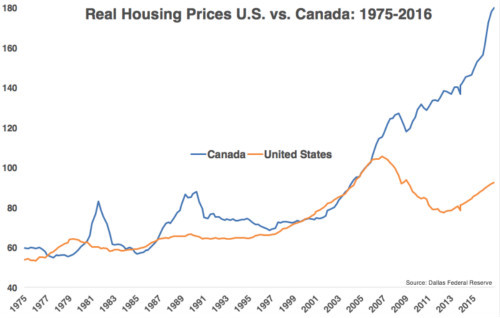 1975-2016年间美国和加拿大房价对比