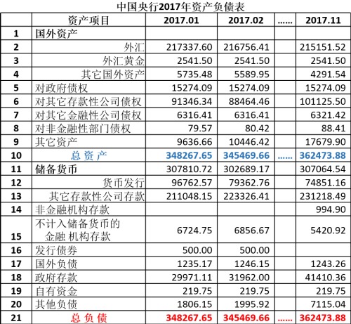 中國央行2017年1-11月份資產負債表