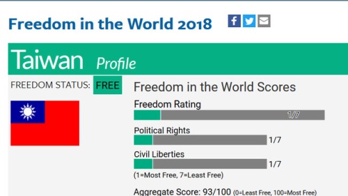 2018年全球自由國度調查，臺灣獲得93分