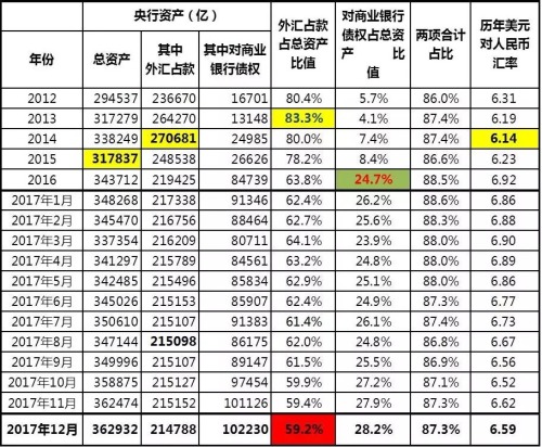 2012-2017中国央行资产表