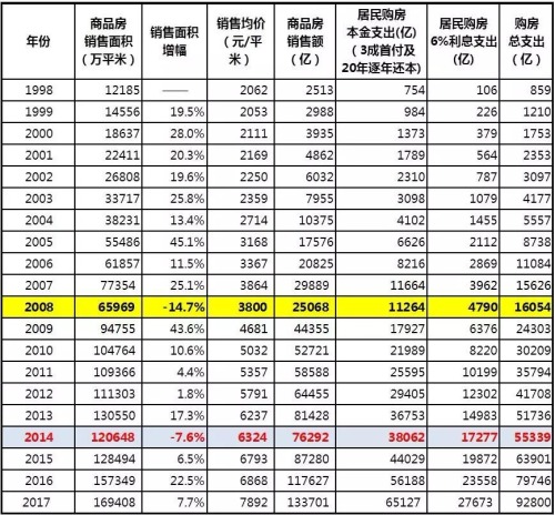 中国城镇居民历年购房支出情况一览表