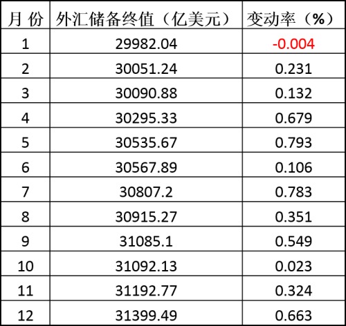 2017年中国外汇储备变动情况一览表