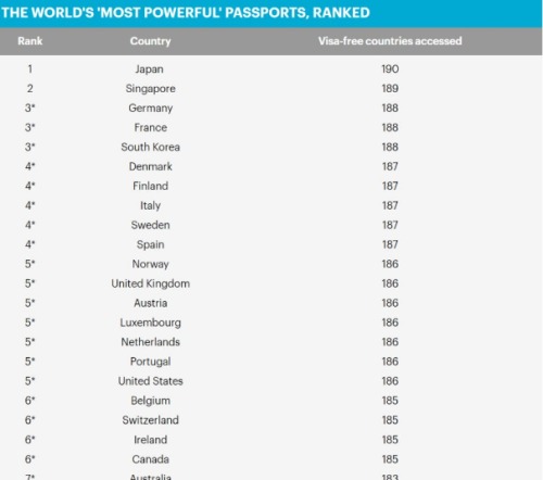 剛剛！全球最有實力護照排名出爐日本第1名中國第幾？