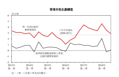 香港GDP變化