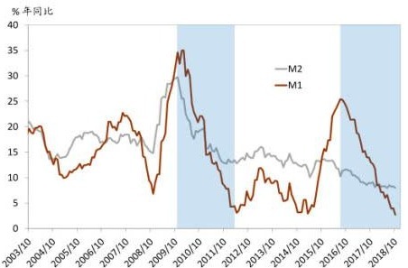 十月中国金融数据 M1狭义货币大跌 异常吗 组图 财经观察 看中国网 移动版