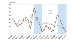 十月中國金融數據：M1狹義貨幣大跌異常嗎(組圖)