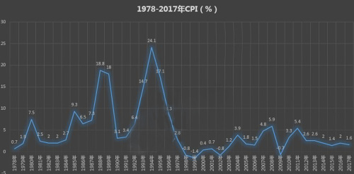 1978-2017年间中国的消费者物价指数（CPI）变化情况
