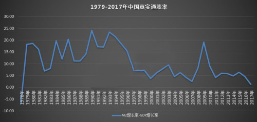 1978-2017年間中國真實的通脹率