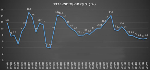 1978-2017年间中国官方统计出的GDP增速