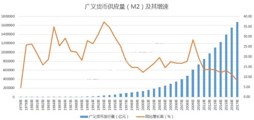 1978年以来中国的广义人民币供应量（M2）及其增速