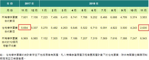 11月份香港住宅销售量同比下降54％