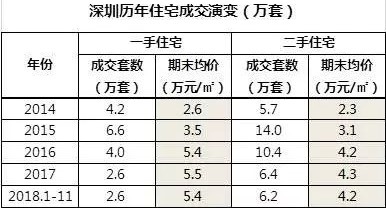 深圳历年住宅成交变化情况一览表