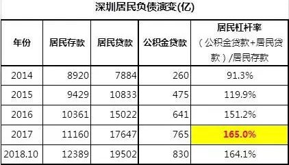 深圳居民负债情况变化一览表