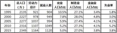 台湾历年人口及劳动力数据一览