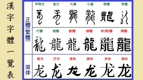 學簡體字的人很難看得懂古書，中華文化出現斷層。