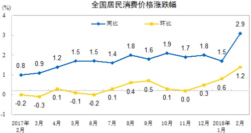近期中國消費者價格指數變動情況