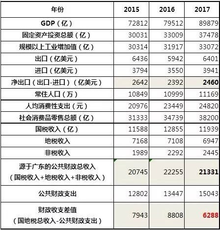 廣東省近3年來主要經濟情況一覽