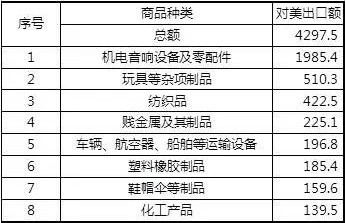 2017年中國對美出口商品種類排名（億美元）