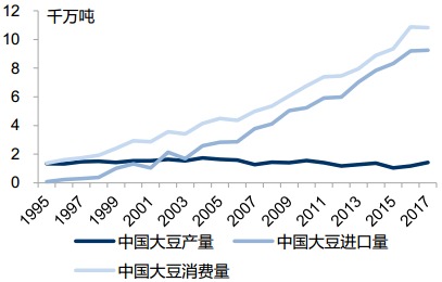 中国1995-2017年的大豆进口量、消费量及产量一览
