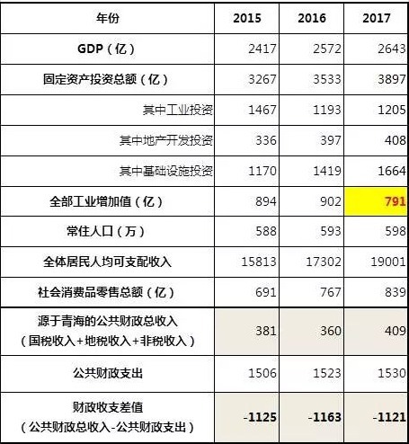 青海省近三年的主要經濟數據