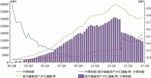 2001-2017年中国的外汇储备、外债余额与外汇净储备的变动图