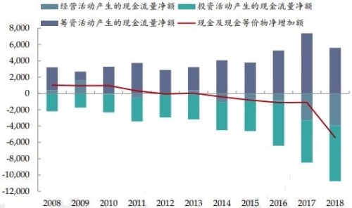 中國內地上市公司的現金流，在今年1季度明顯惡化