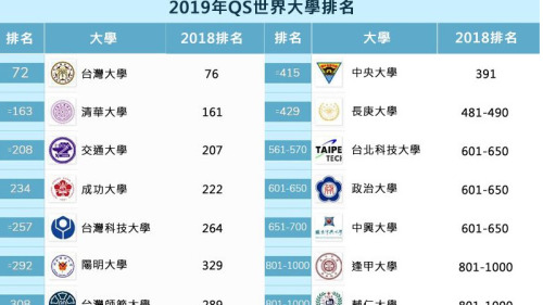 在QS列出1000所顶尖学府，台湾共有17所大学上榜。