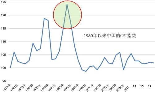 1980年以來中國的CPI變動情況