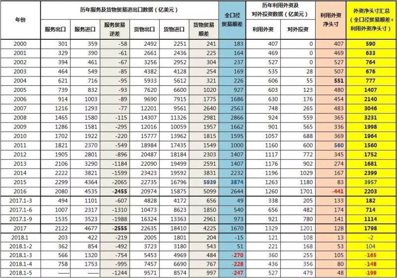  2000年以来中国吸纳外资数据一览表