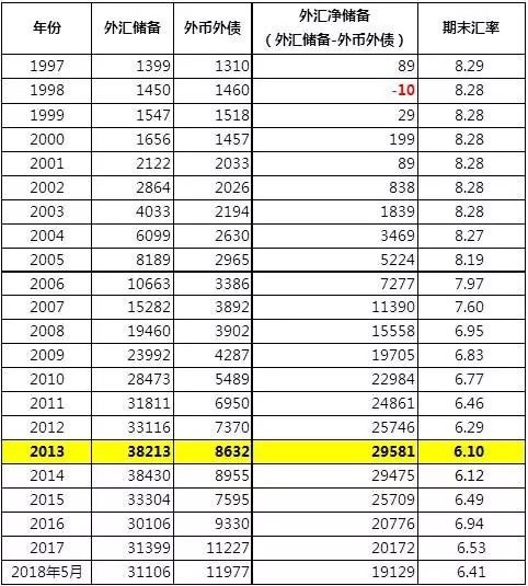 中國歷年外匯儲備及外債數據一覽表