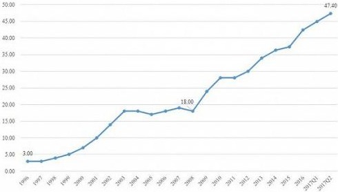 1996年以來中國居民的槓桿率變化情況