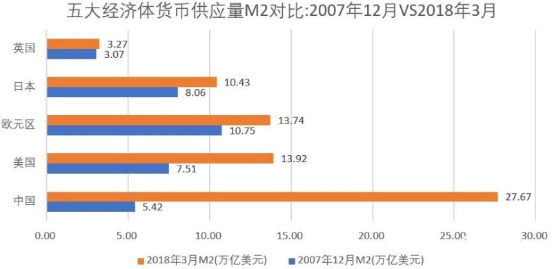 世界五大經濟體貨幣供應量M2對比：2007年12月vs2018年3月