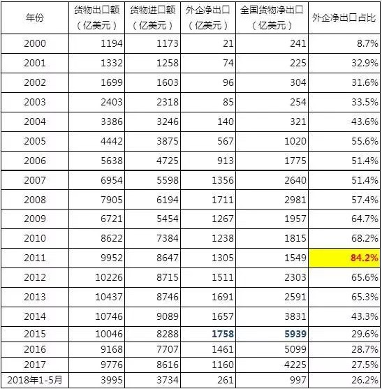 2000年以来在华外资企业的进出口数据一览表