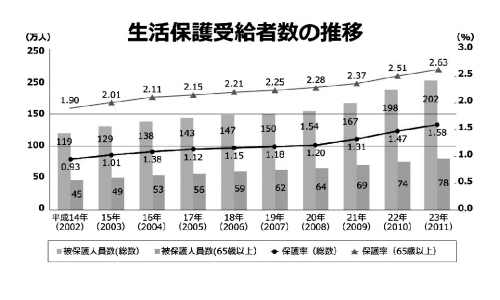 与日本少子化相关连的老年社会问题