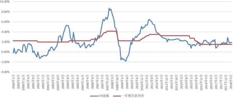 中國官方CPI漲幅與一年期存款利率的對比