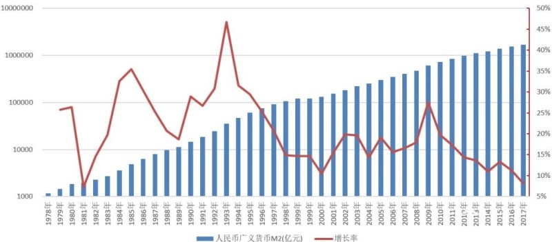 1978年以來中國的廣義人民幣供應量（M2）增長情況