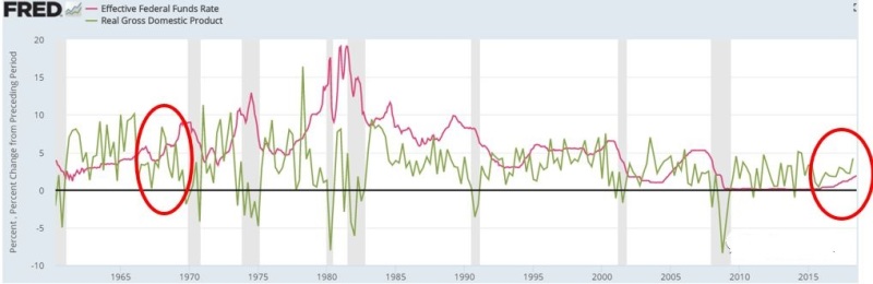 1966年美聯儲加息曾引起經濟下滑，但隨後經濟增長就恢復正常