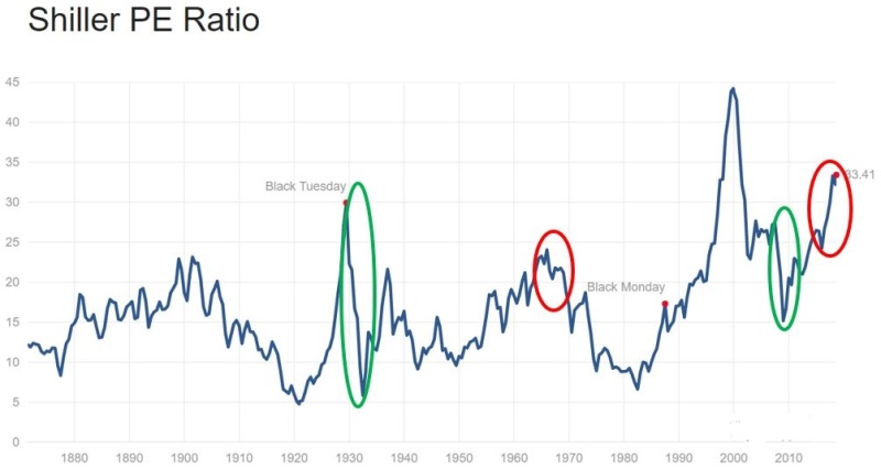 以週期性市盈率（CAPE）計算的150年美股估值情況