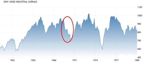 1962-1980年間美國股市走勢圖