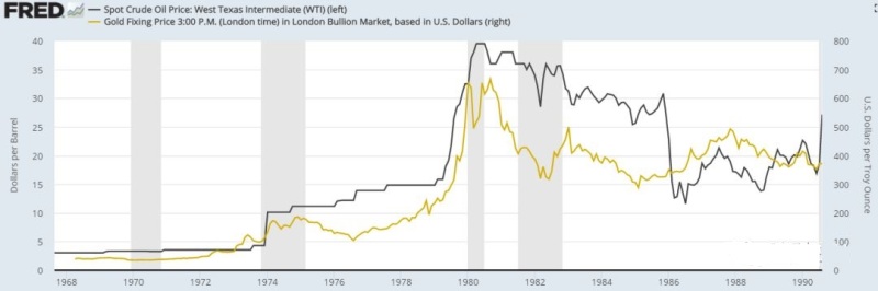 1968-1990年间国际原油和黄金价格变化对比图